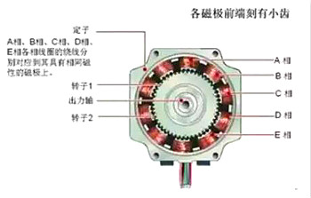 步進(jìn)電機工作原理