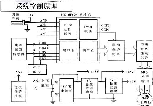 電動(dòng)車(chē)控制器