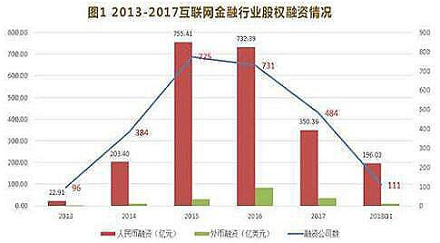 互聯(lián)網(wǎng)金融專(zhuān)業(yè)就業(yè)前景