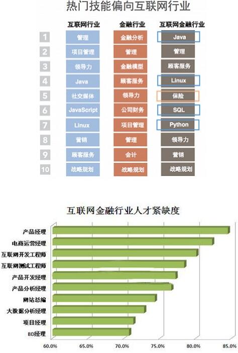 互聯(lián)網(wǎng)金融專(zhuān)業(yè)就業(yè)前景