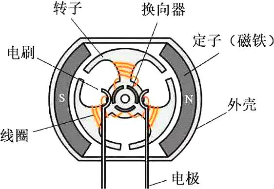 無(wú)刷電機與有刷電機的區別