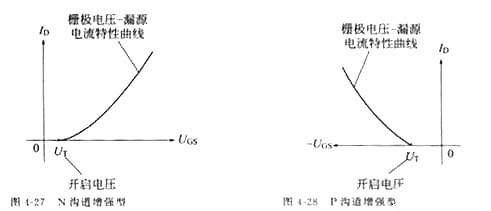 MOS管,場(chǎng)效應管,MOS管四個(gè)區域