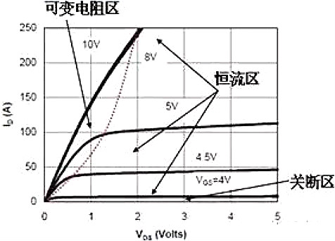 mos管三個(gè)工作區