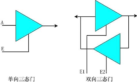 IO輸出的類(lèi)型