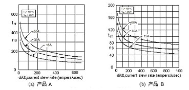 二極管反向恢復時(shí)間