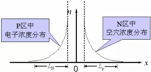 整流二極管, 整流二極管反向恢復過(guò)程