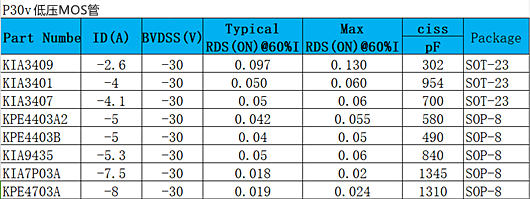 P30v mos管,30V PMOS管,低壓MOS場(chǎng)效應管,國產(chǎn)廠(chǎng)家-KIA MOS管