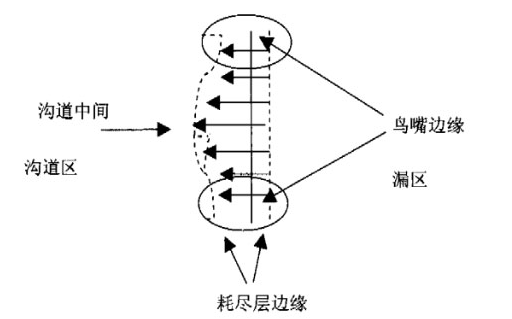 MOS管軟擊穿,穿通擊穿