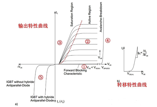 igbt輸出特性曲線(xiàn)